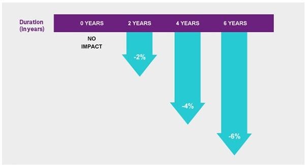 Bond duration