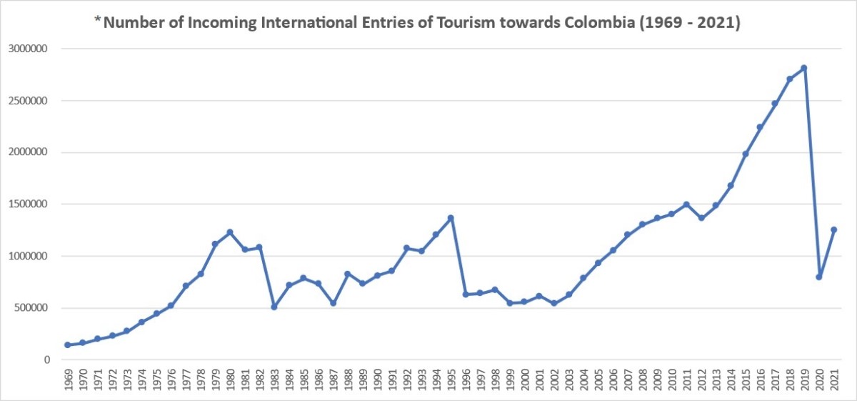 Graph - Number of incoming international entries of tourism towards Colombia, 1969-2021