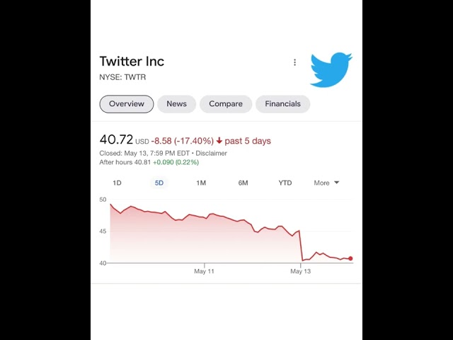 Elon Musk is probably not going to buy Twitter