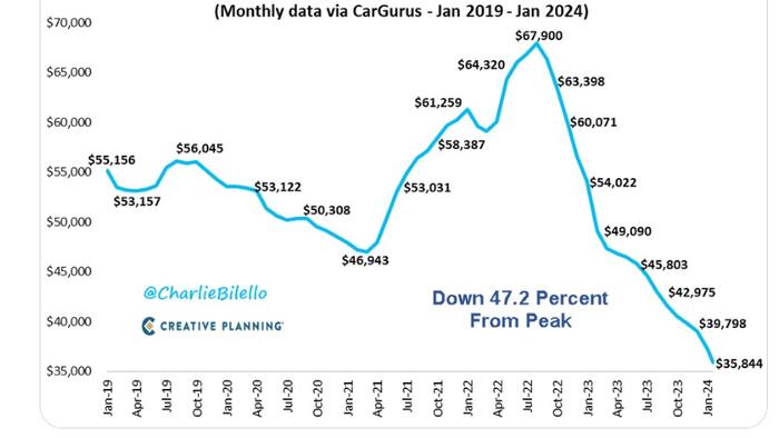 Average Price Of A Used Tesla Tumbles For 18 Straight Months