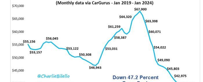 Average Price Of A Used Tesla Tumbles For 18 Straight Months