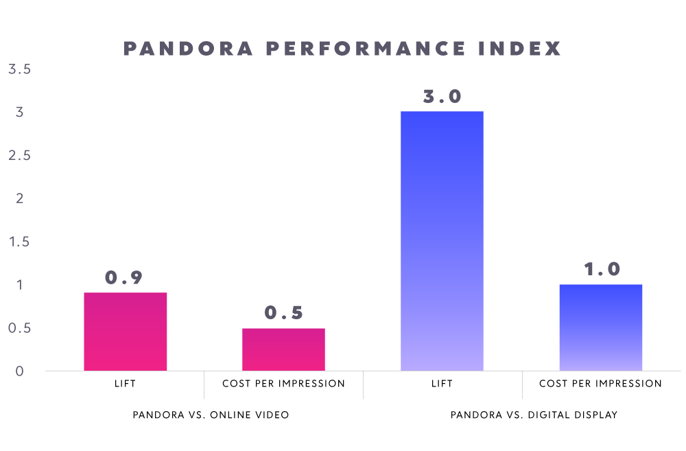 PandoraPerformanceIndex