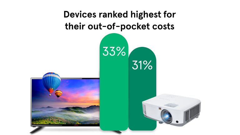 Devices ranked highest for their out-of-pocket costs. 33% vs 31%