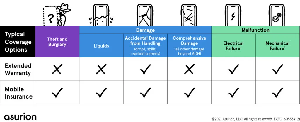 Phone Insurance Vs Warranty Asurion 1024x416