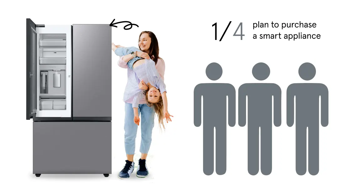 A family using a refrigerator. 1/4 plan to purchase a smart appliance.