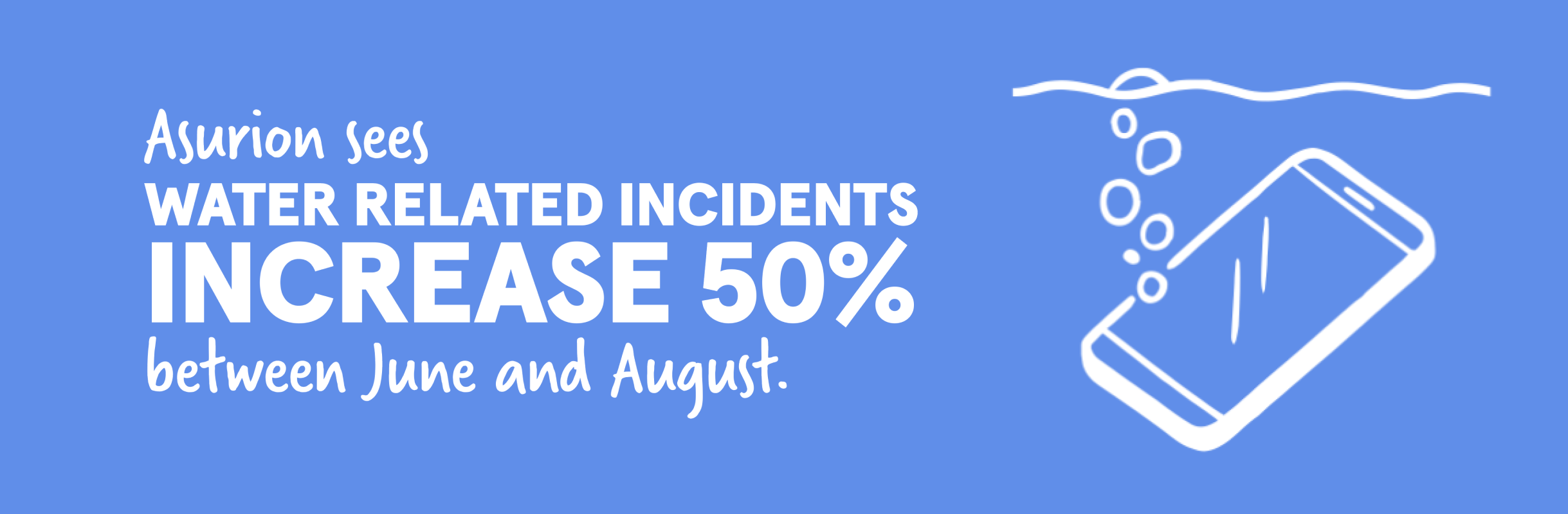 Asurion sees water related incidents increase 50% between June and August.