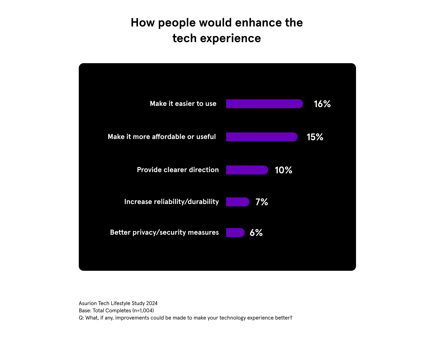 How people enhance the tech experience. 16% make it easier to use, 15% make it more affordable, 10% provide clearer direction, 7% increase reliability/durability, 6% better privacy/security measures