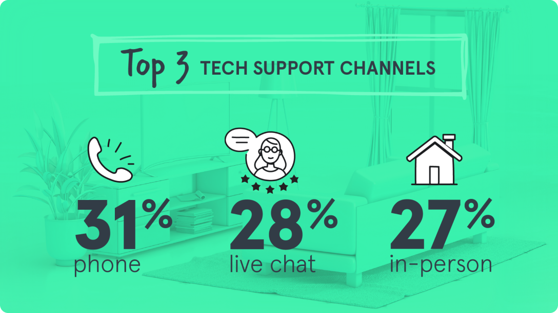 Top 3 tech support channels