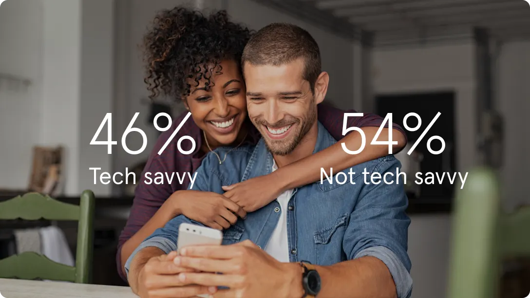 A couple looking at a phone together. "46% tech savvy, 54% not tech savvy" caption overlay