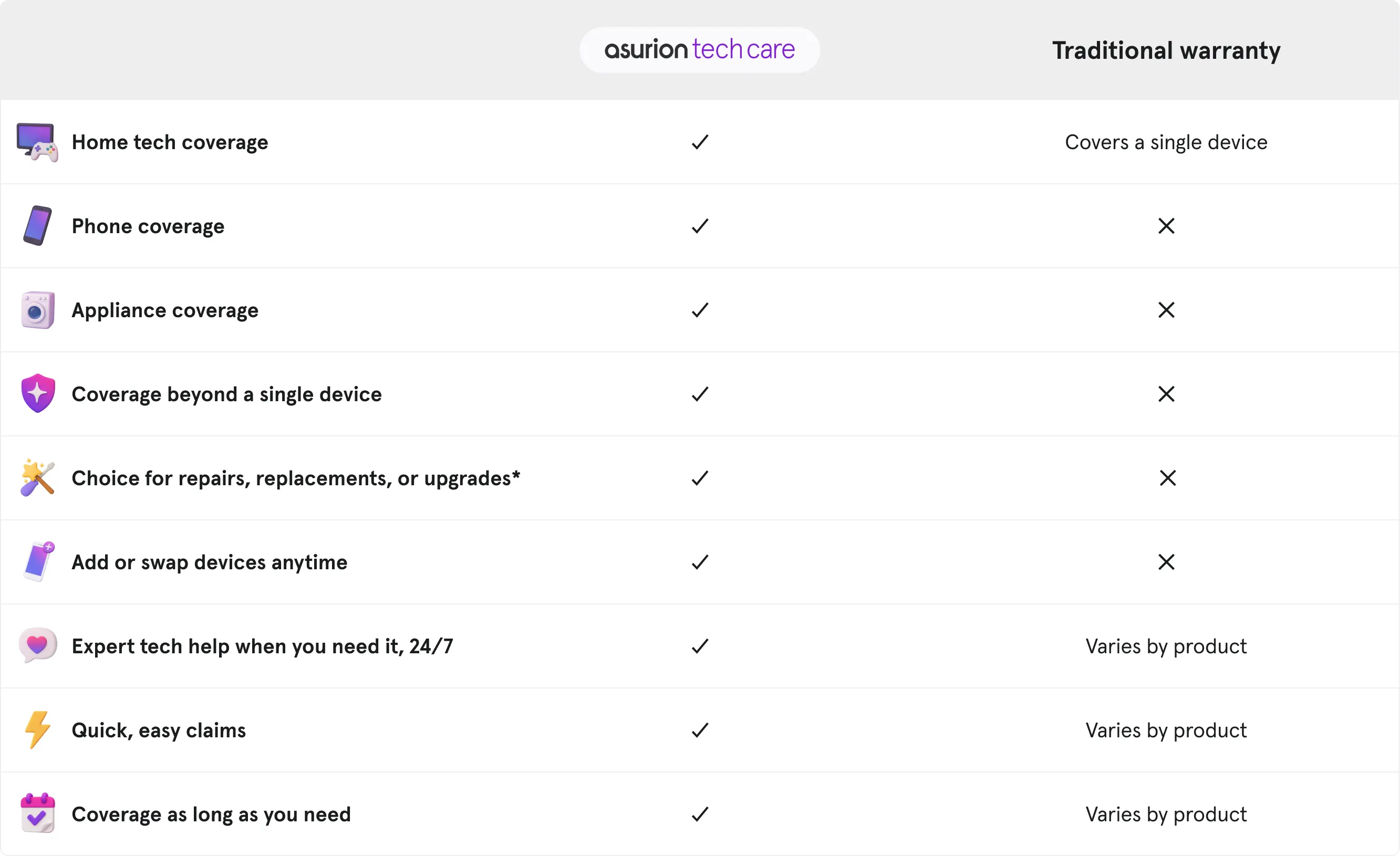 Comparison table. A traditional warranty covers a single device and only some have 24/7 expert tech help. Asurion tech care covers home tech, phones, and appliances with 24/7 tech help with your choice of repairs, replacements or upgrades.