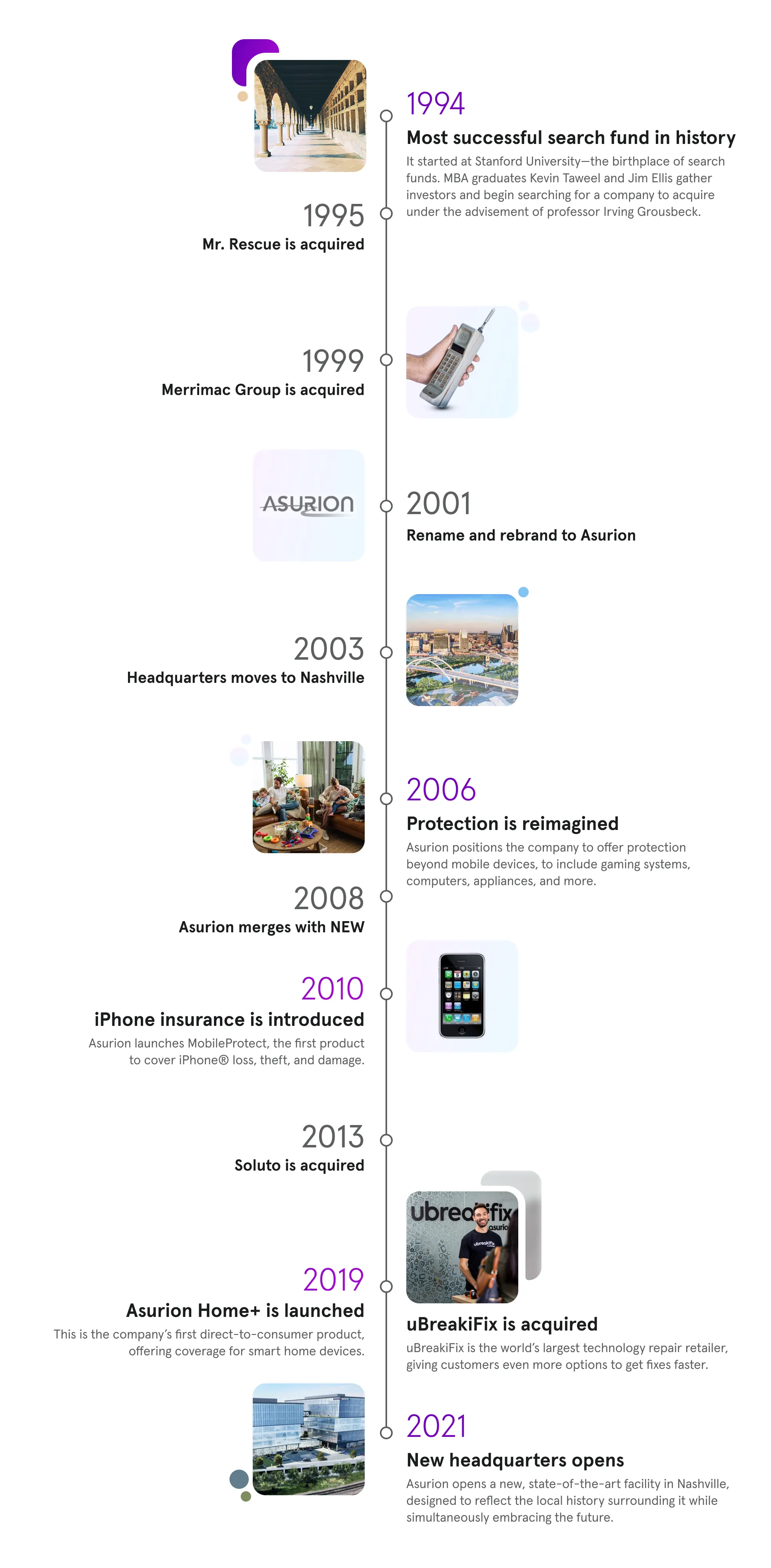 1994-Most successful search fund in history.95-Mr. Rescue is acquired.99-Merrimac Group is acquired.2001-Rename and rebrand to Asurion.03-Headquarters moves to Nashville.06-Protection is reimagined.08-Asurion merges with NEW.2010-iPhone insurance.