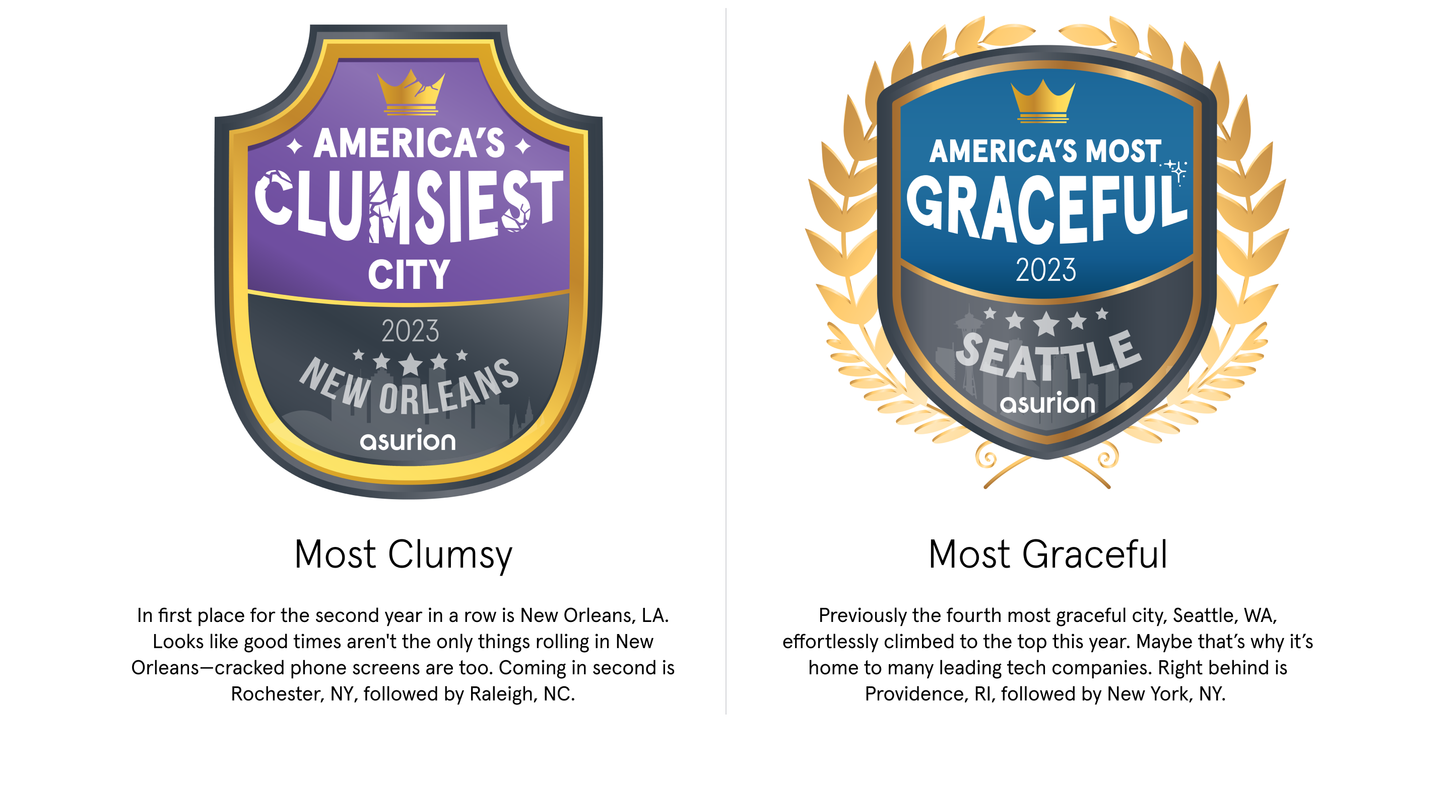 In first place for the second year for in a row for America's Clumsiest City is New Orleans, LA. Previously the fourth most graceful city, Seattle, WA, effortlessly climbed to the top this year. 