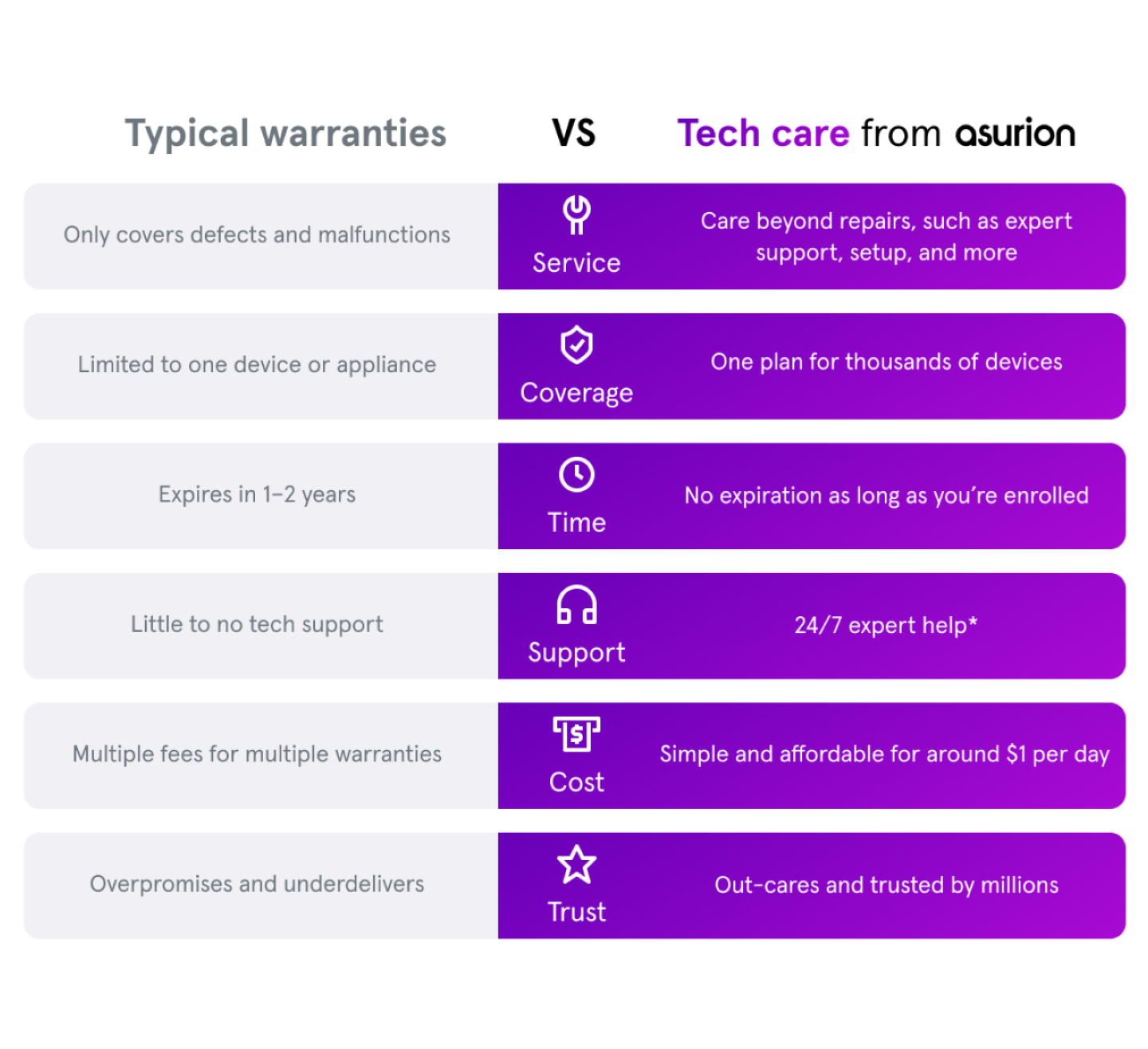 Table showing how Tech Care offers more than a Typical Warranty (Care beyond repairs, One plan for the stuff you rely on, Coverage that doesn't expire, 24/7 expert help and support, Affordable subscription care)