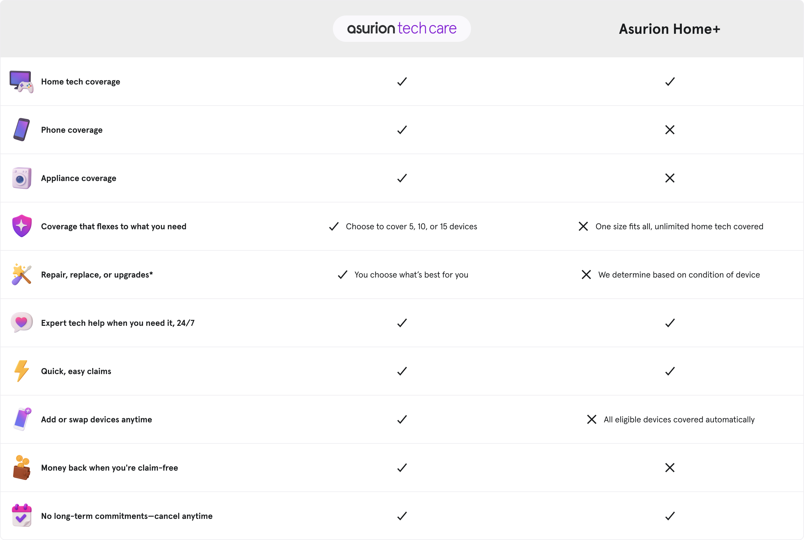 Asurion Tech Care has the following benefits vs. Asurion Home+: phone coverage, appliance coverage, coverage that flexes to what you need, repairs/replacements/upgrades, add or swap devices anytime and money back when you're claim free.