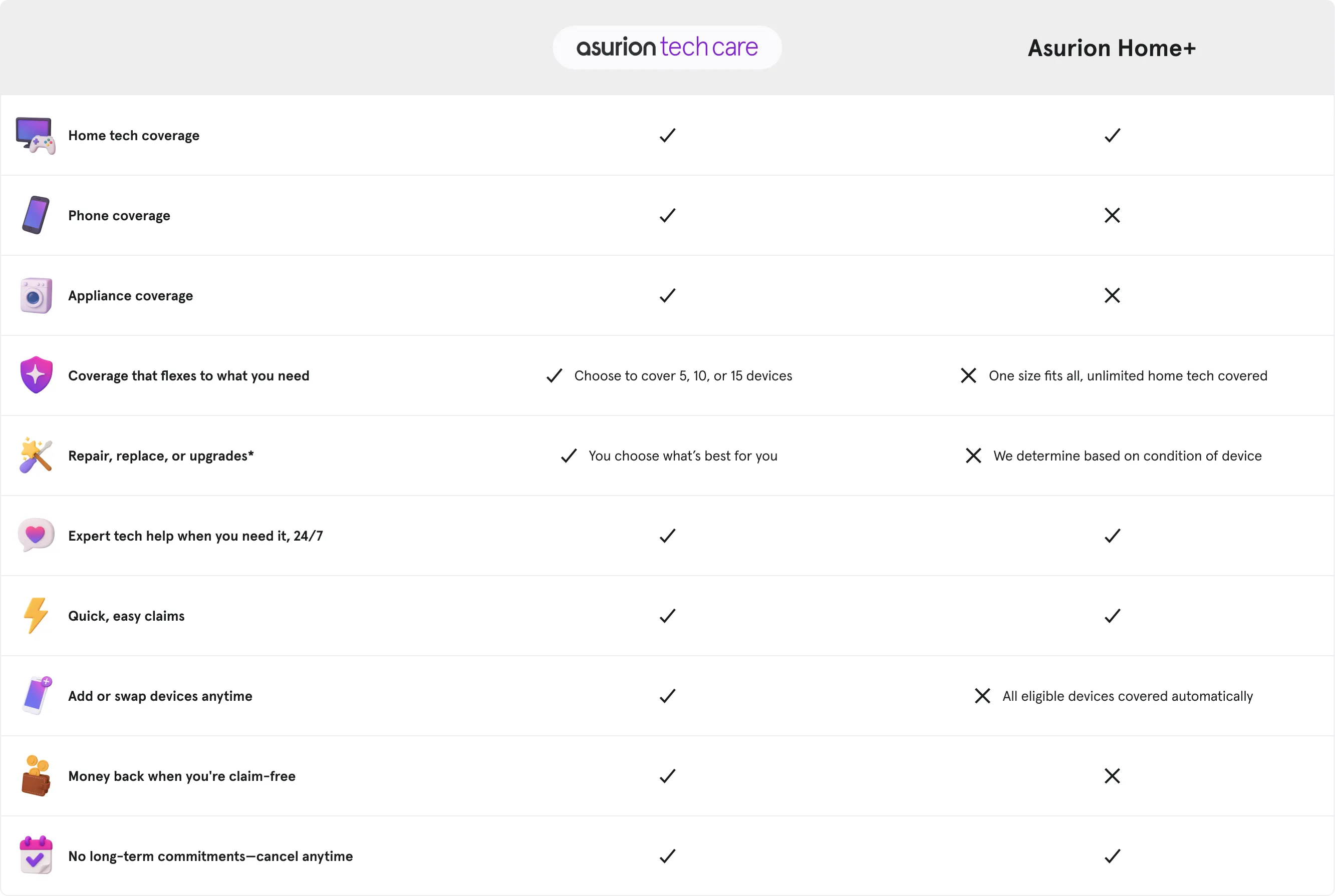 Asurion Tech Care has the following benefits vs. Asurion Home+: phone coverage, appliance coverage, coverage that flexes to what you need, repairs/replacements/upgrades, add or swap devices anytime and money back when you're claim free.