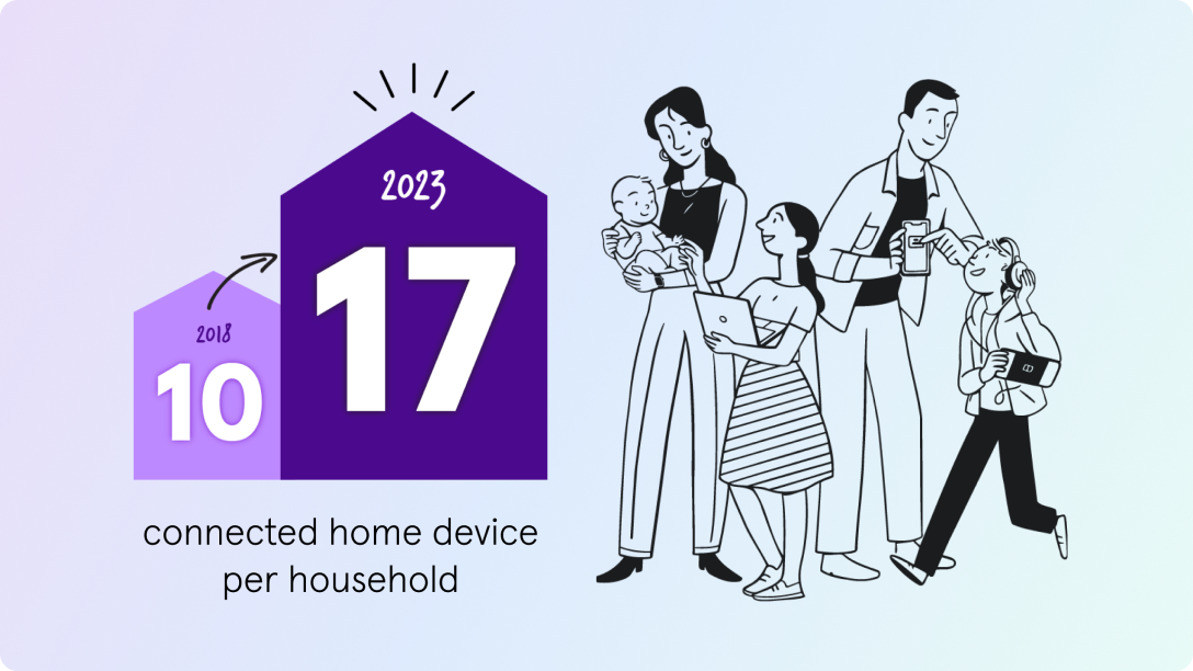 10 to 17 connected home devices per household