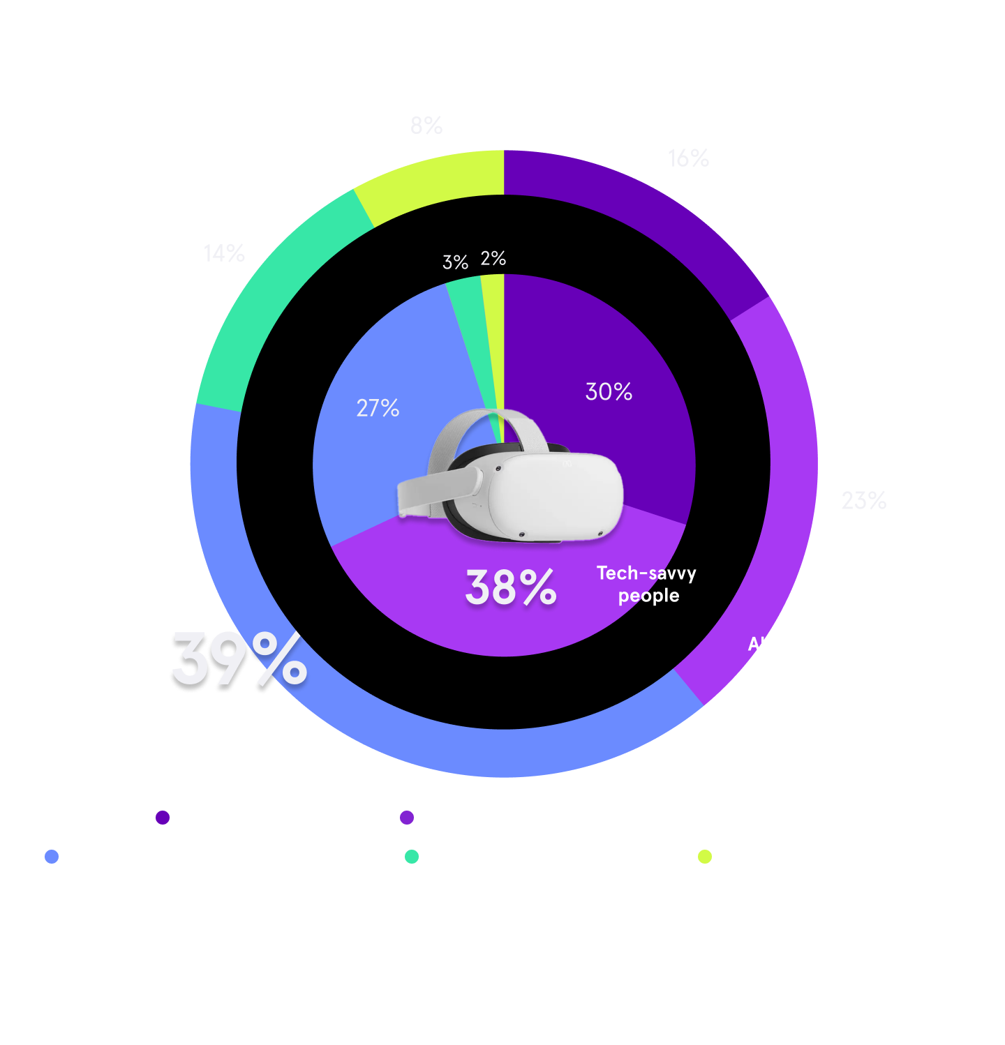 Graph that shows tech savvy people vs all people. 38% of tech savvy people first to try new tech compared to 23% of all people. 27% of tech savvy people wait to try new tech until it's popular vs 39% of all people.