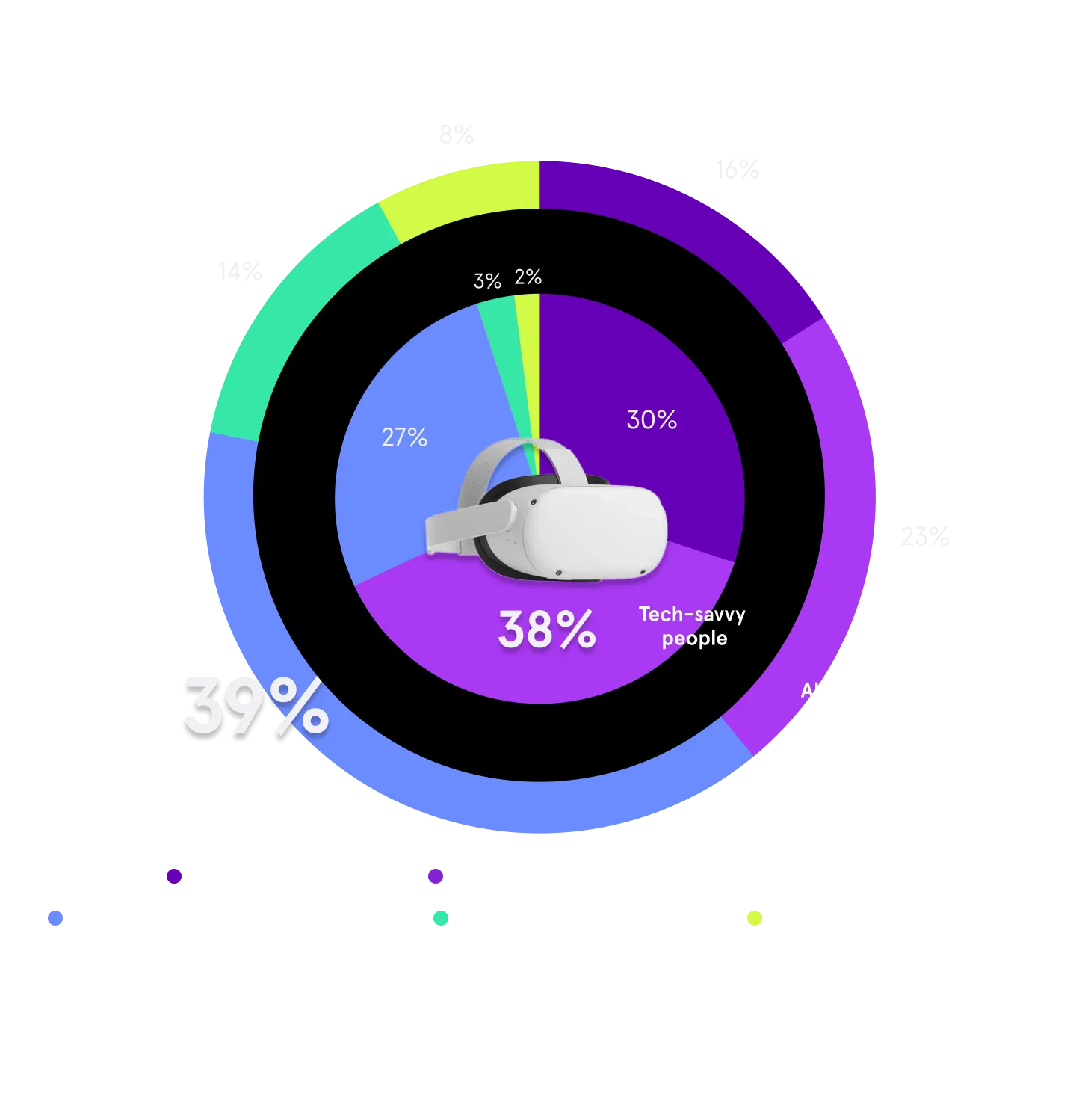 Graph that shows tech savvy people vs all people. 38% of tech savvy people first to try new tech compared to 23% of all people. 27% of tech savvy people wait to try new tech until it's popular vs 39% of all people.