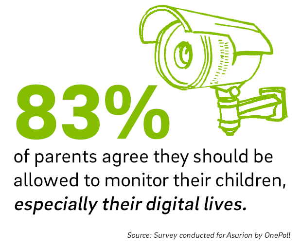 83 percent of parents say its okay to monitor kid online behavior 1