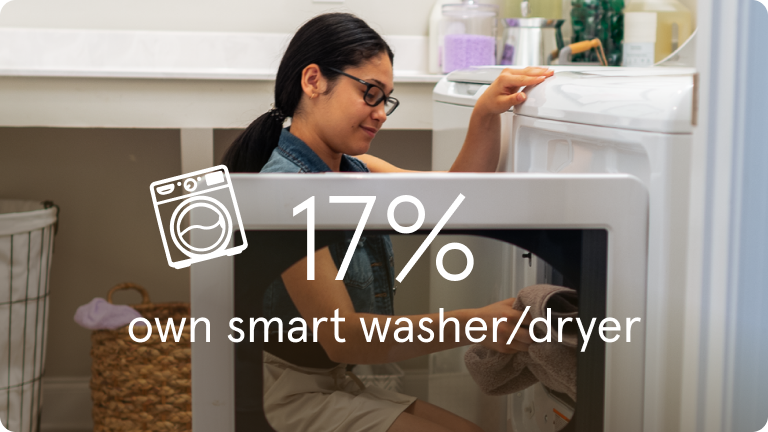 A woman washing clothes with a washer/dryer. "17% own smart washer/dryer" caption overlay