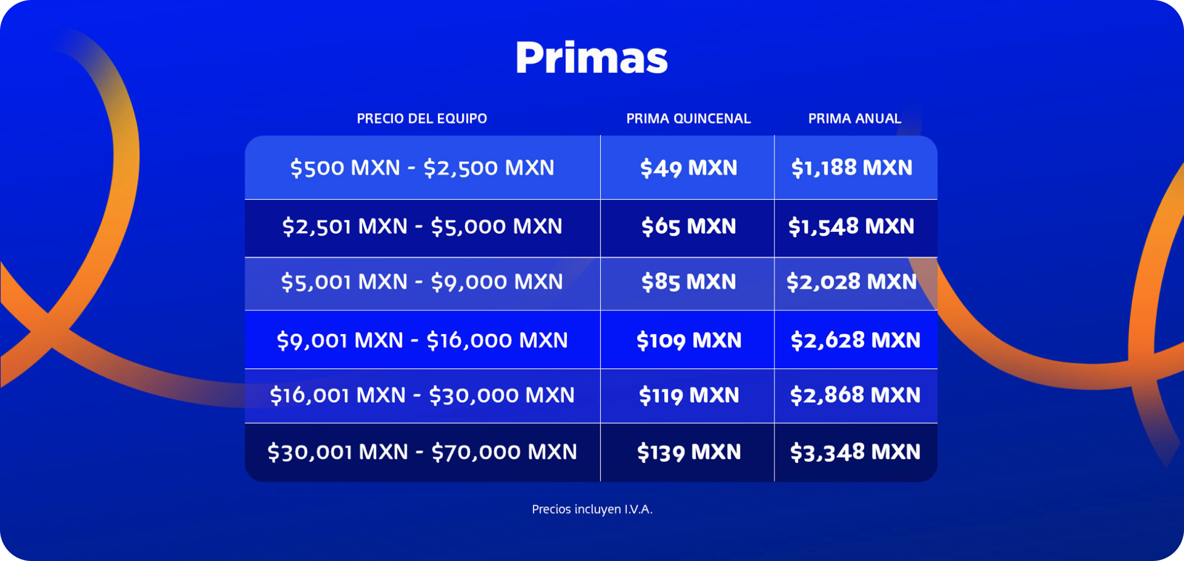 Primas - Precio del equipo, Prima Quincenal, Prima anual. Precio del equipo - $500 MXN - $2500, Prima quincenal - $49; Precio $2501 -$5000, $65; Precio $5001 - $9000, $85; Precio $9001 - $16000, $109; Precio $16001 - $30000; Precio $30001 - $70000. 