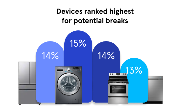 Devices ranked highest for potential breaks. Refrigerator 14%. Washery/dryer 15%. Oven/stove 14%. Dishwasher 13%.
