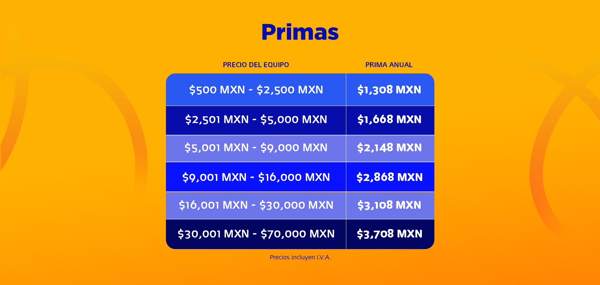 Primas - Precio del equipo, Prima Quincenal, Prima anual. Precio del equipo - $500 MXN - $2500, Prima quincenal - $49; Precio $2501 -$5000, $65; Precio $5001 - $9000, $85; Precio $9001 - $16000, $109; Precio $16001 - $30000; Precio $30001 - $70000. 