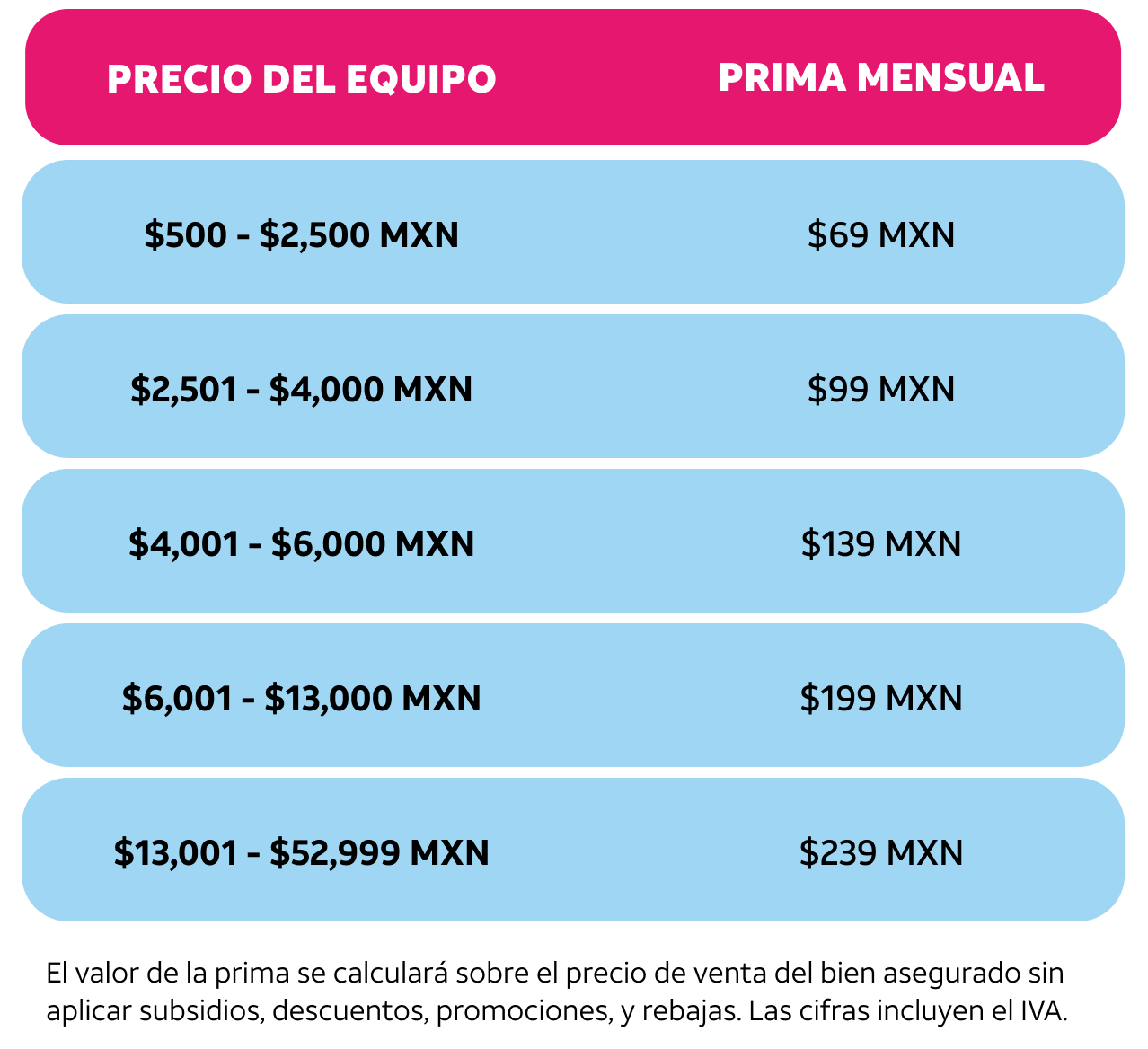 Precio del equipo y el prima mensual. $500-$2,500MXN = $69MXN. $2,501-$4,000MXN = $99MXN. $4,001-$6,000 = $139MXN. $6,001-$13,000MXN. $13,001-$52,999 = $239MXN. 