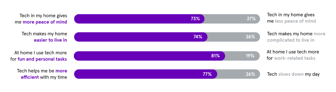 Graph that shows tech in homes makes more people feel happy and productive in their home.