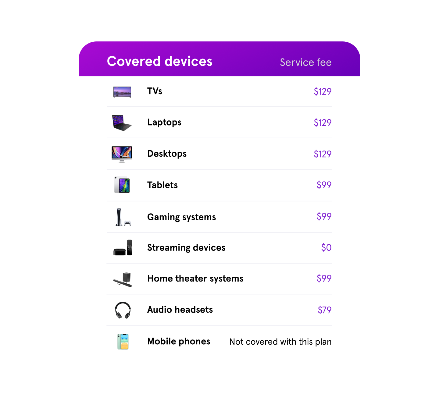 Covered devices and associated service fees. TVs $129. Laptops $129. Desktops $129. Tablets $99. Gaming systems $99. Streaming devices $0. Home theater systems $99. Audio headsets $79. Mobile phones not covered with this plan.