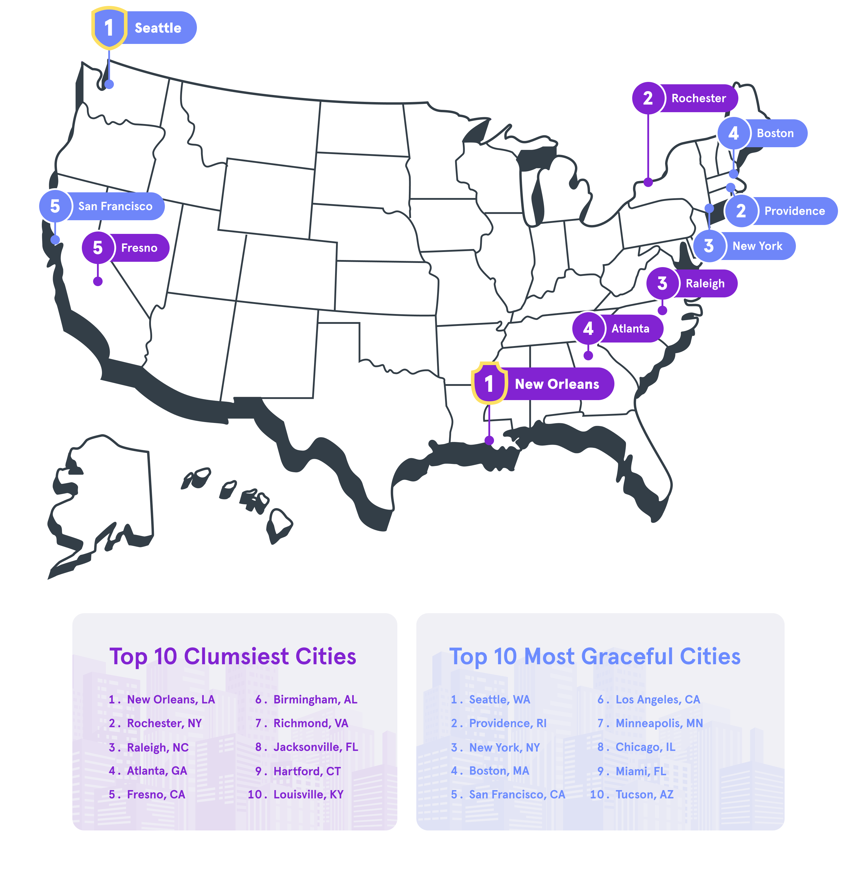 Clumsiest cities = New Orleans, Rochester, Raleigh, Atlanta, Fresno. Most graceful cities = Seattle, Providence, New York, Boston, San Francisco