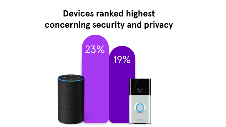 Devices ranked highest concerning security and privacy. 23% vs 19%