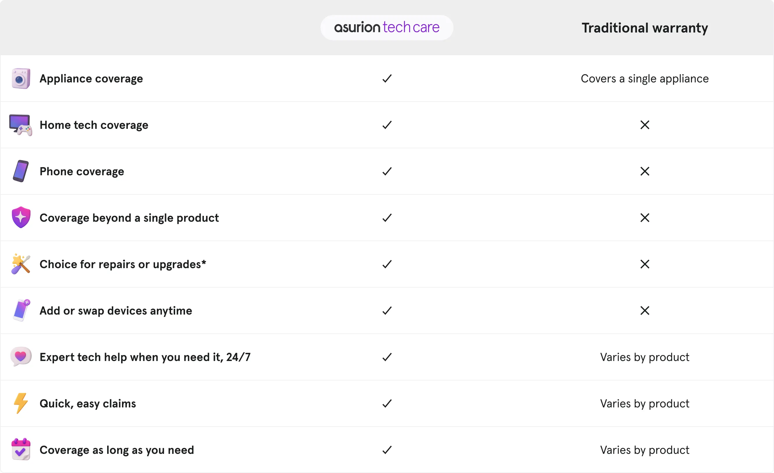 Asurion Tech Care-Appliances-Table