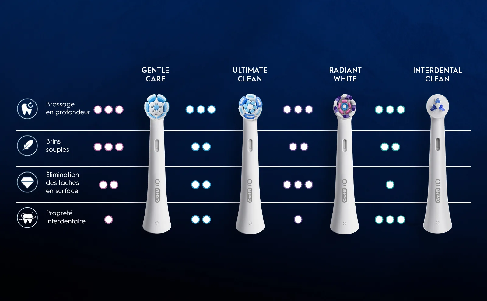 Brossette Oral-B iO Gentle Care .