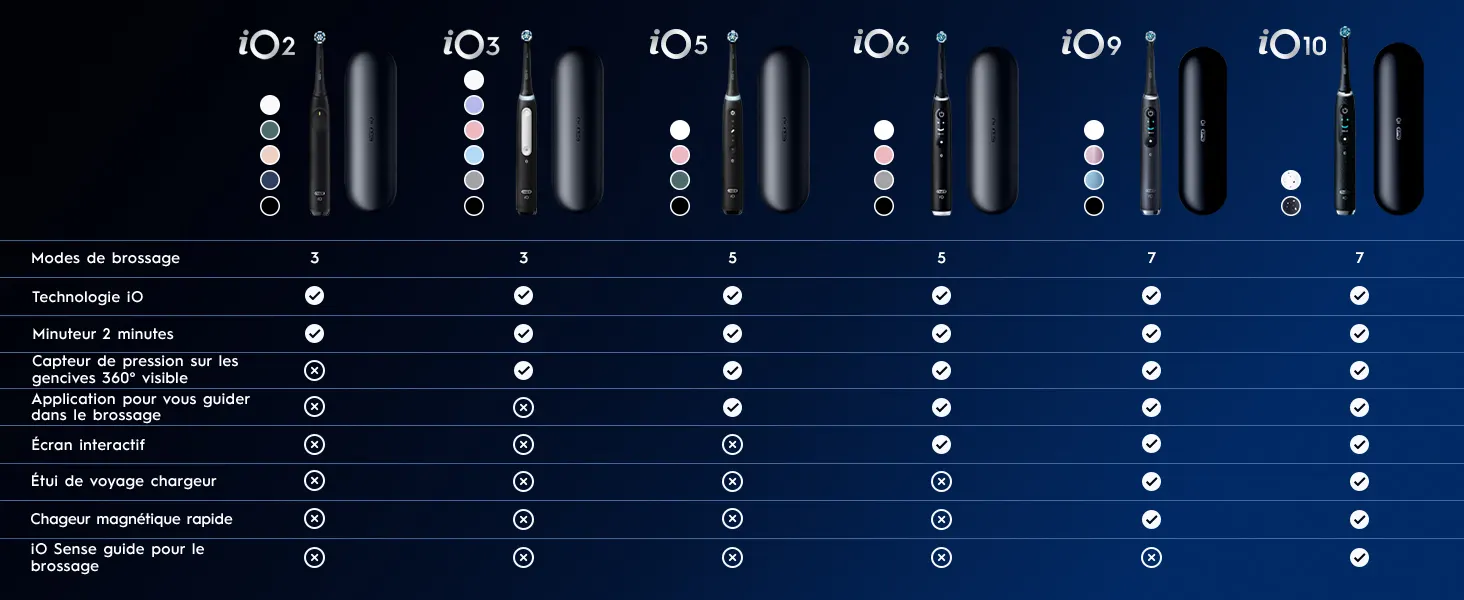 Tableau comparatif des fonctionnalités des modèles Oral‑B iO. 