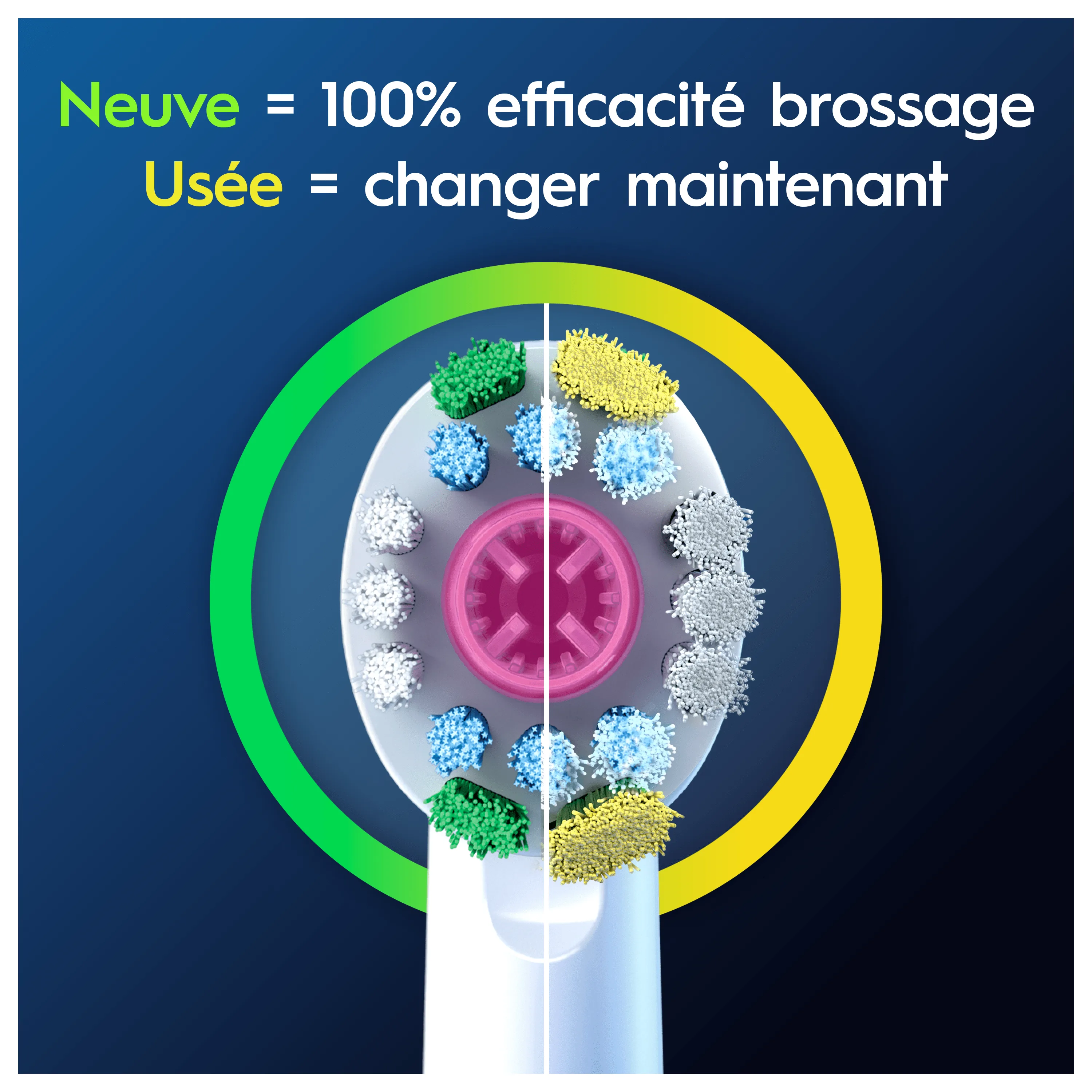 La brossette Oral-B neuve offre 100% d'efficacité de brossage, tandis qu'une brossette usée doit être remplacée immédiatement.