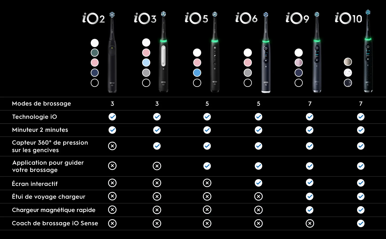 Comparatif des brosses à dents électriques Oral-B iO avec fonctionnalités selon les modèles