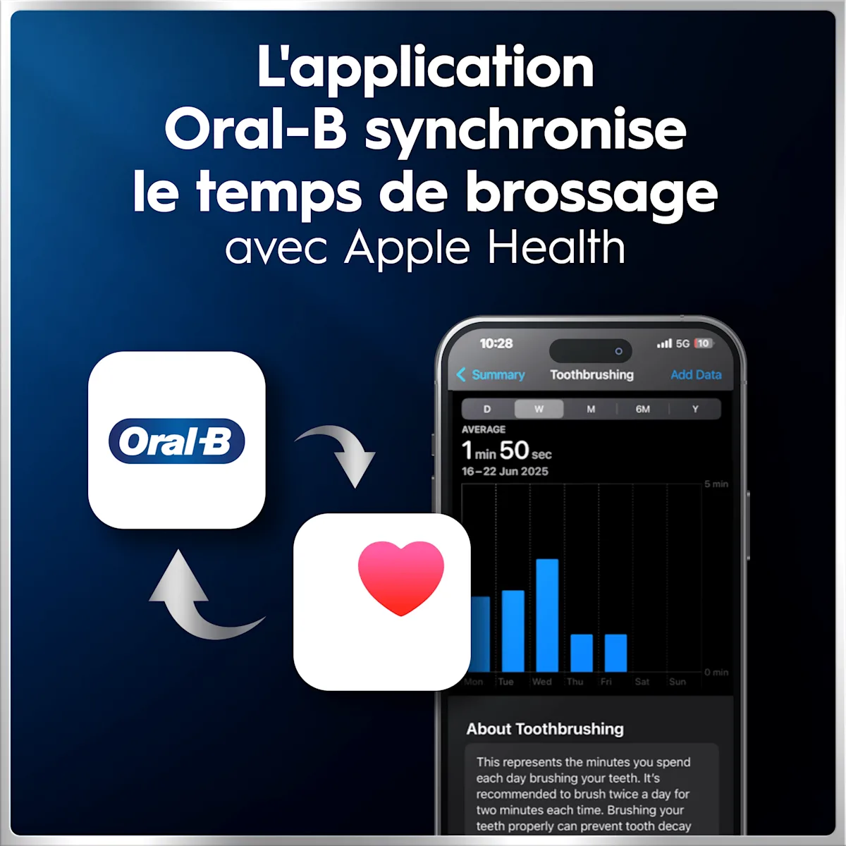 Application Oral-B qui synchronise les données de brossage avec Apple Health, affichant un graphique de durée hebdomadaire sur smartphone.