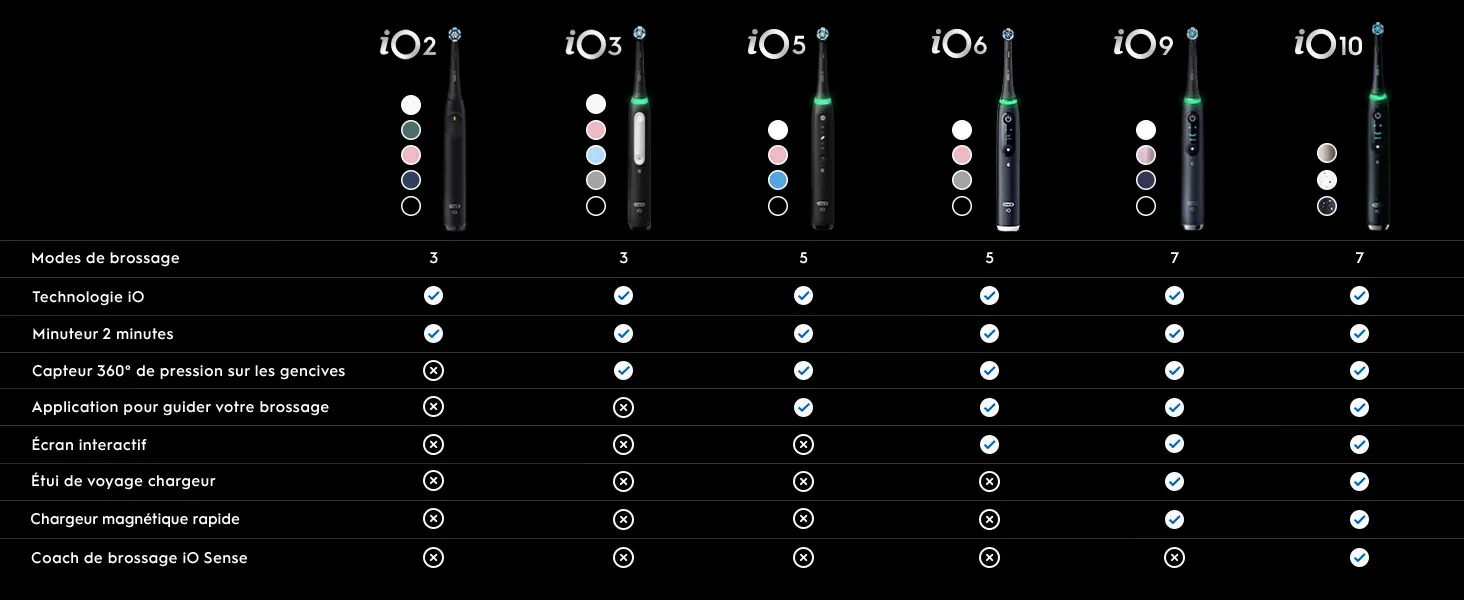 Tableau comparatif des brosses à dents électriques iO2 à iO10 avec leurs fonctionnalités 