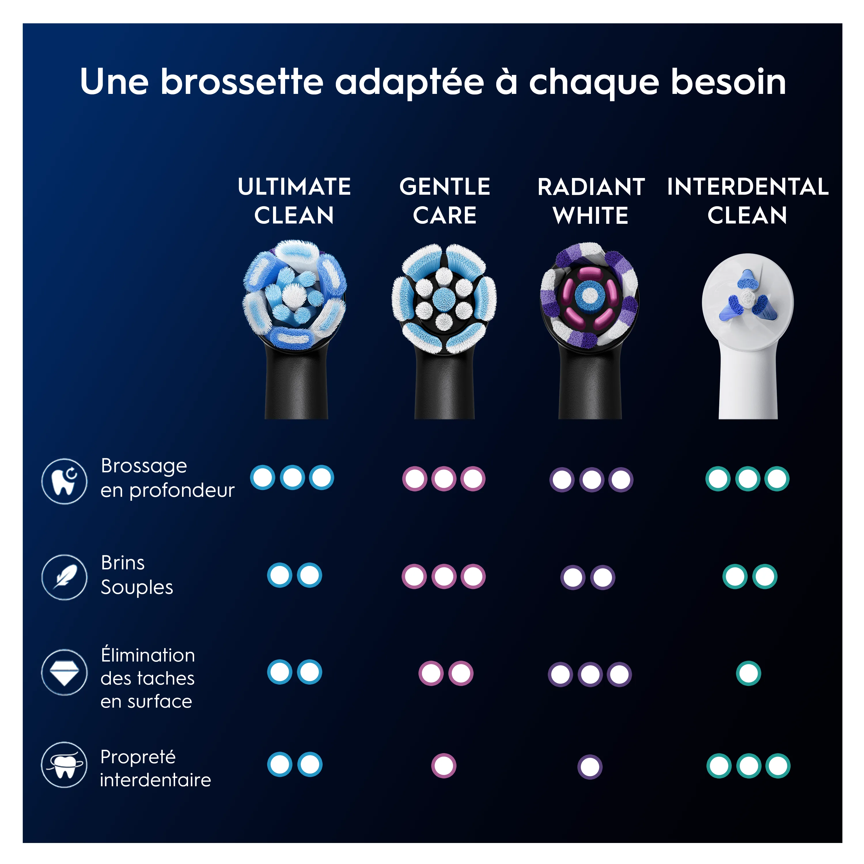 Les brossettes Oral-B Ultimate Clean, Gentle Care, Radiant White et Interdental Clean offrent des bénéfices spécifiques pour chaque besoin.