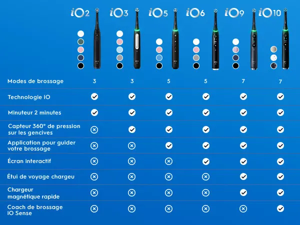 Tableau comparatif des brosses à dents électriques Oral-B iO2 à iO10 et leurs fonctionnalités