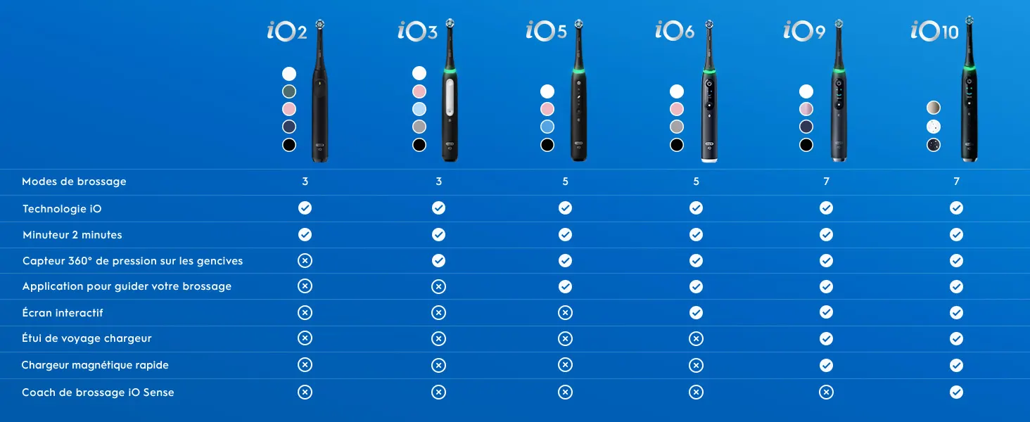 Tableau comparatif des brosses à dents électriques iO2 à iO10 avec leurs fonctionnalités 