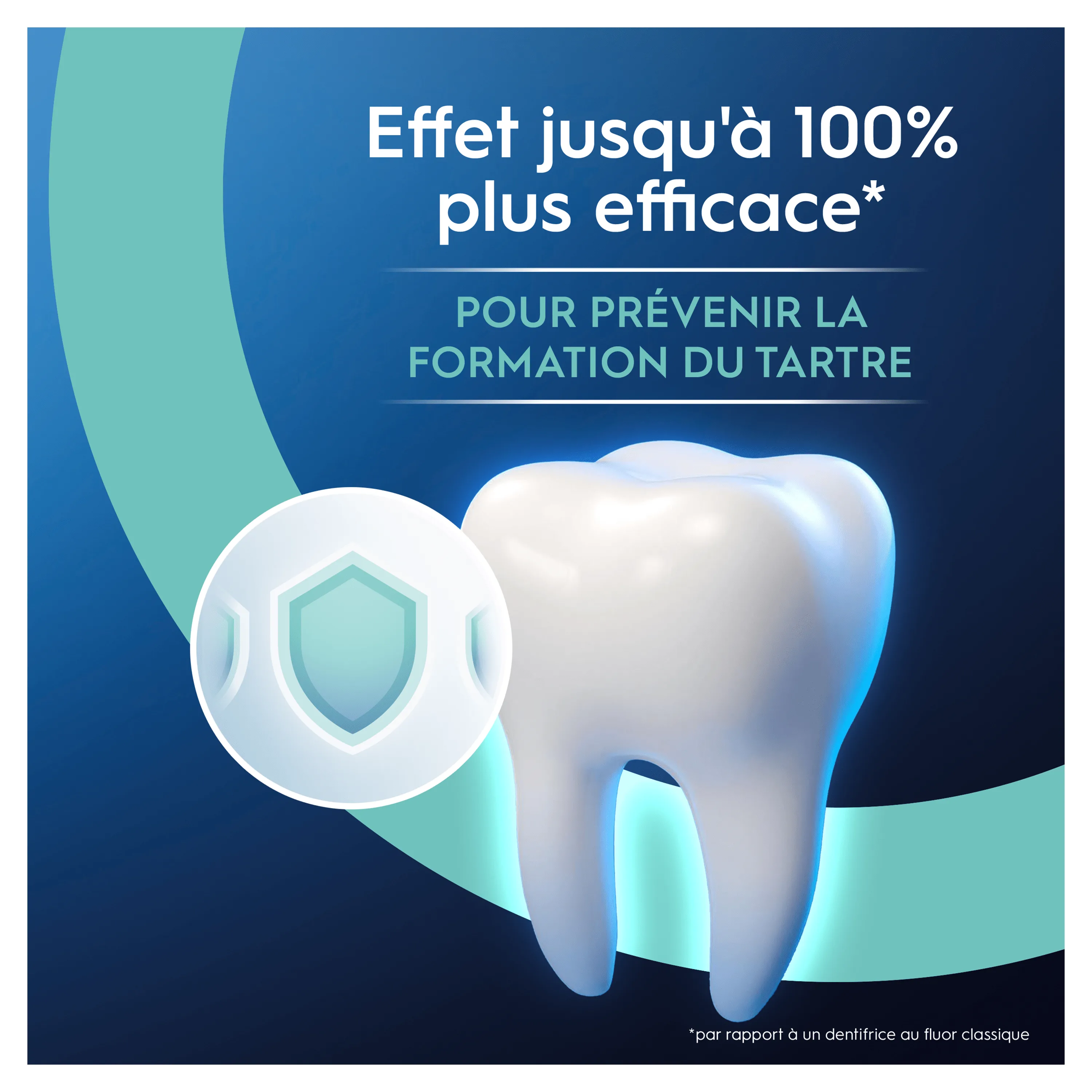 Protection contre la formation du tartre, avec un effet jusqu'à 100% plus efficace qu'un dentifrice au fluor classique.