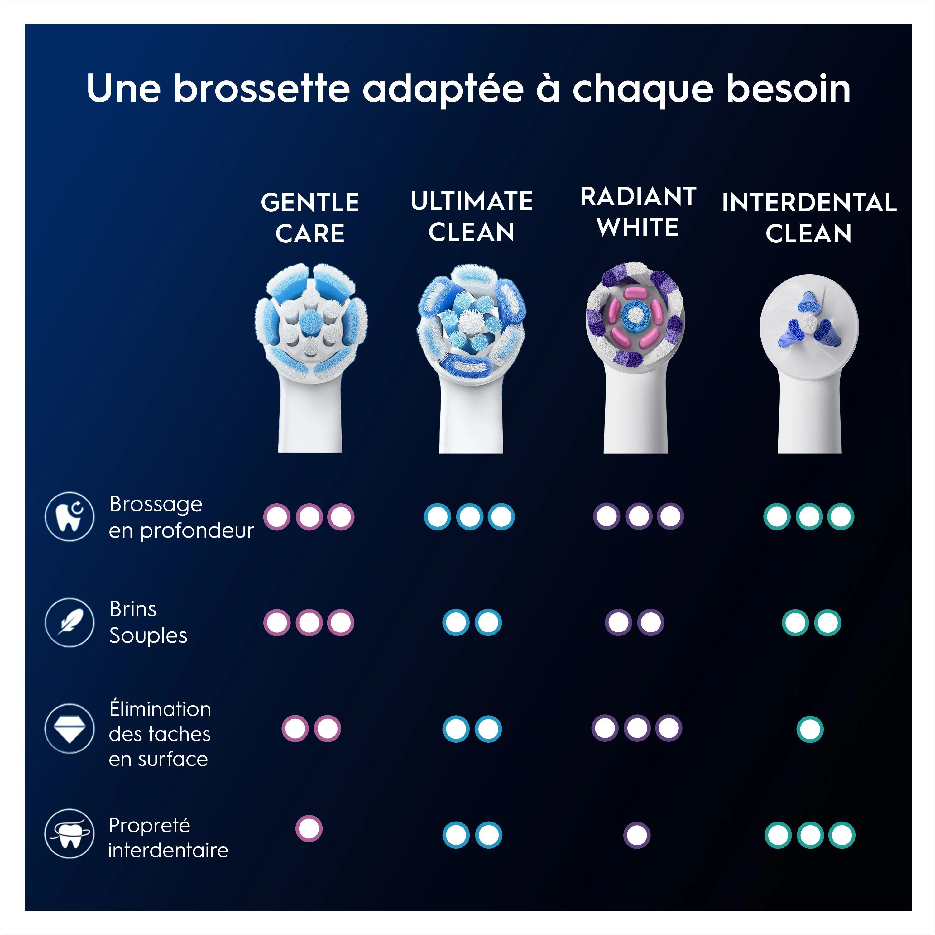Oral-B : Tableau des avantages des têtes de brosse (nettoyage en profondeur, douceur, élimination des taches, interdentaire).