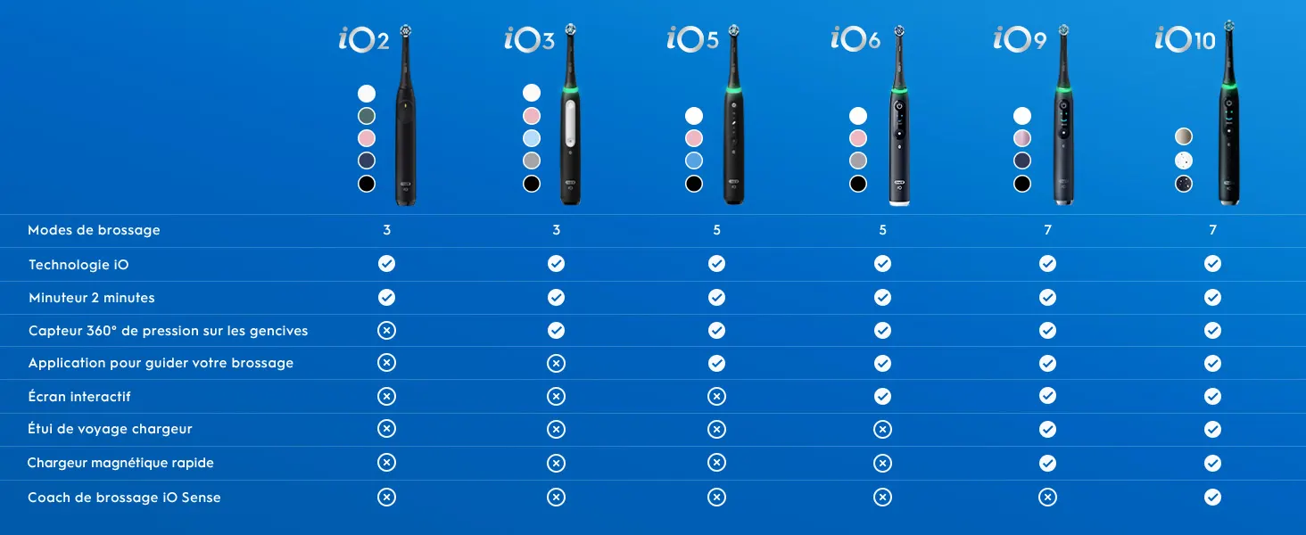Tableau comparatif des brosses à dents électriques Oral-B iO2 à iO10 et leurs fonctionnalités 