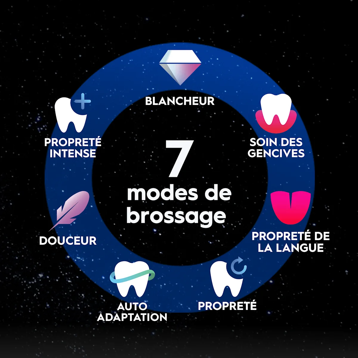 Icônes des 7 modes de brossage de la brosse à dents iO10.