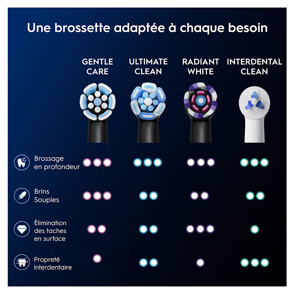 Brosses Oral-B: nettoyage en profondeur, douceur, élimination des taches et nettoyage interdentaire, pour chaque besoin.