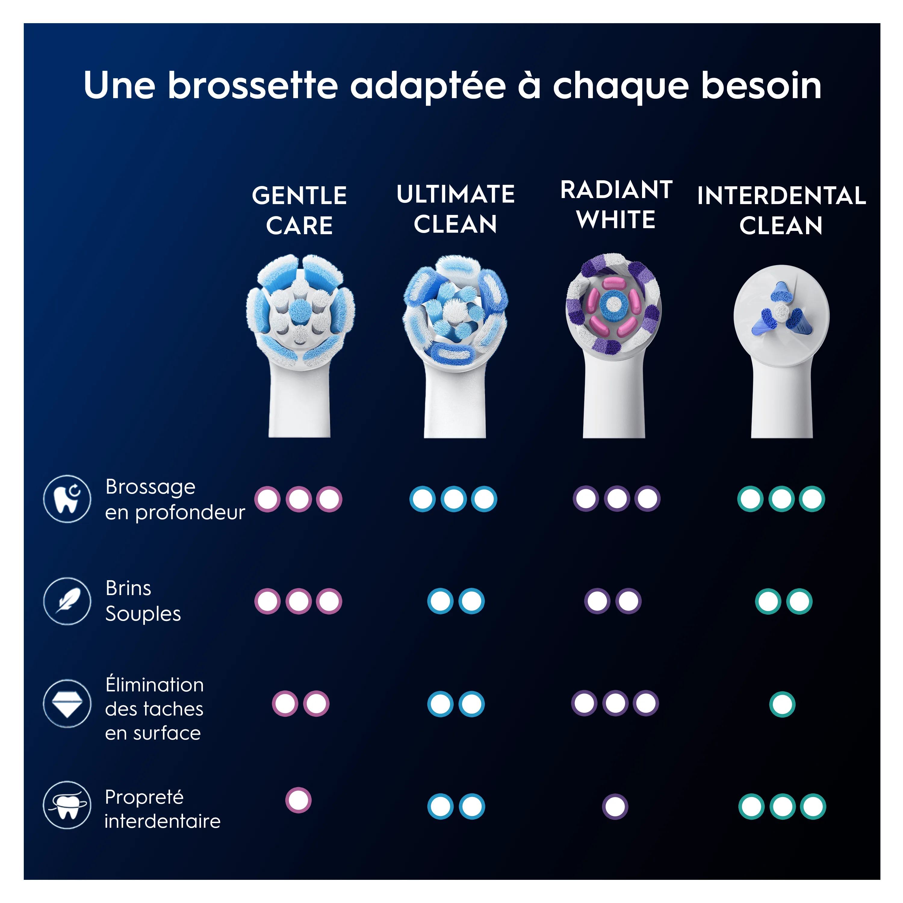 Oral-B : Tableau des avantages des têtes de brosse (nettoyage en profondeur, douceur, élimination des taches, interdentaire).