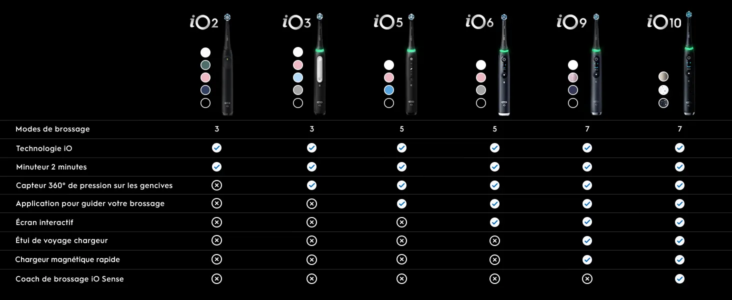 Tableau comparatif des brosses à dents électriques iO2 à iO10 avec leurs fonctionnalités