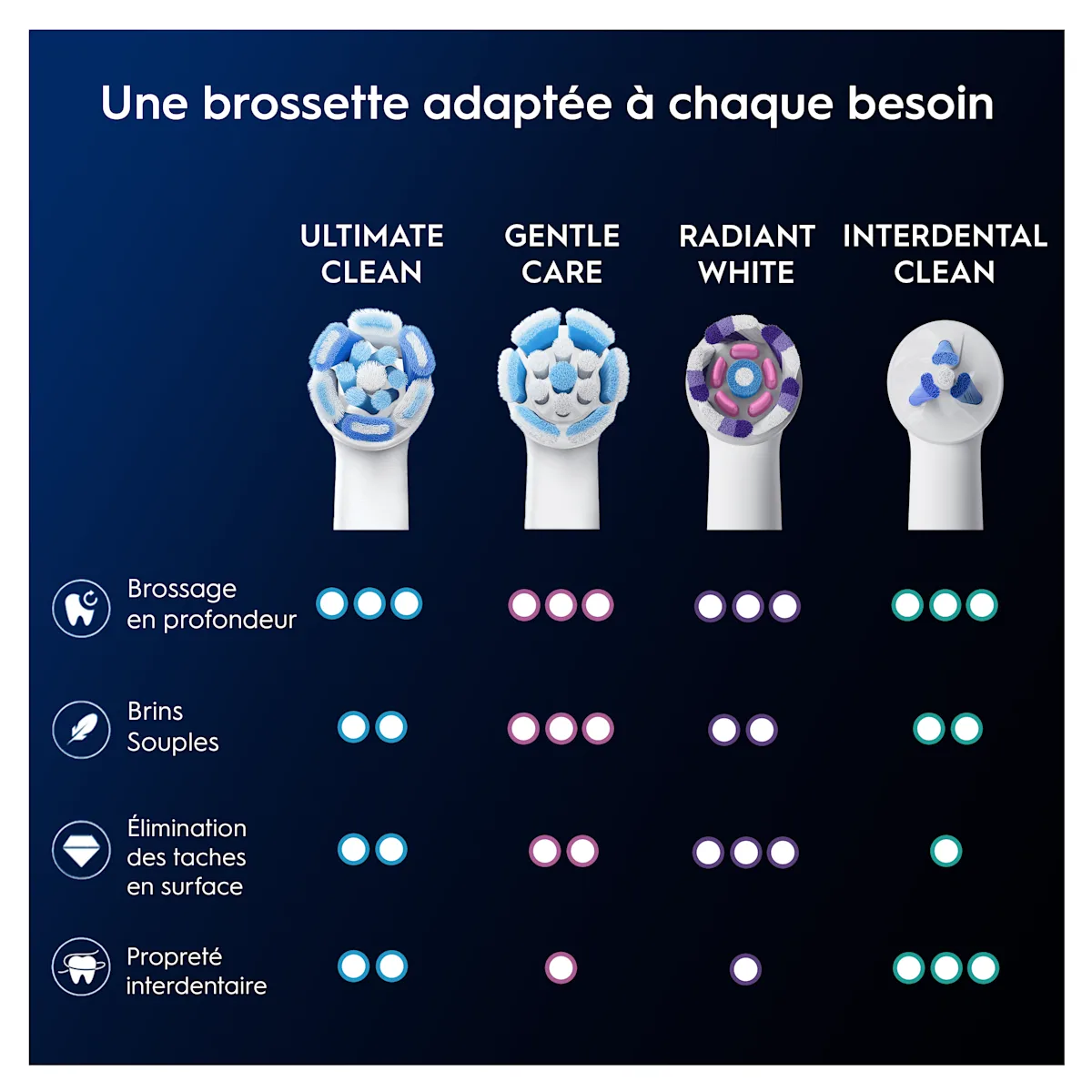 Oral-B : brossettes pour nettoyage en profondeur, douceur, élimination des taches et propreté interdentaire.